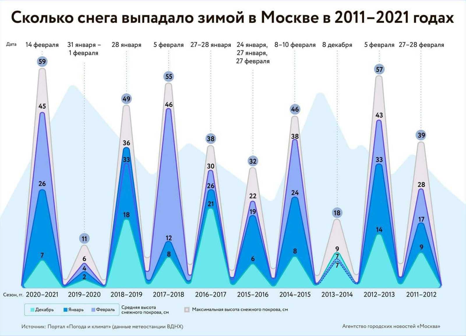 москва на месяц