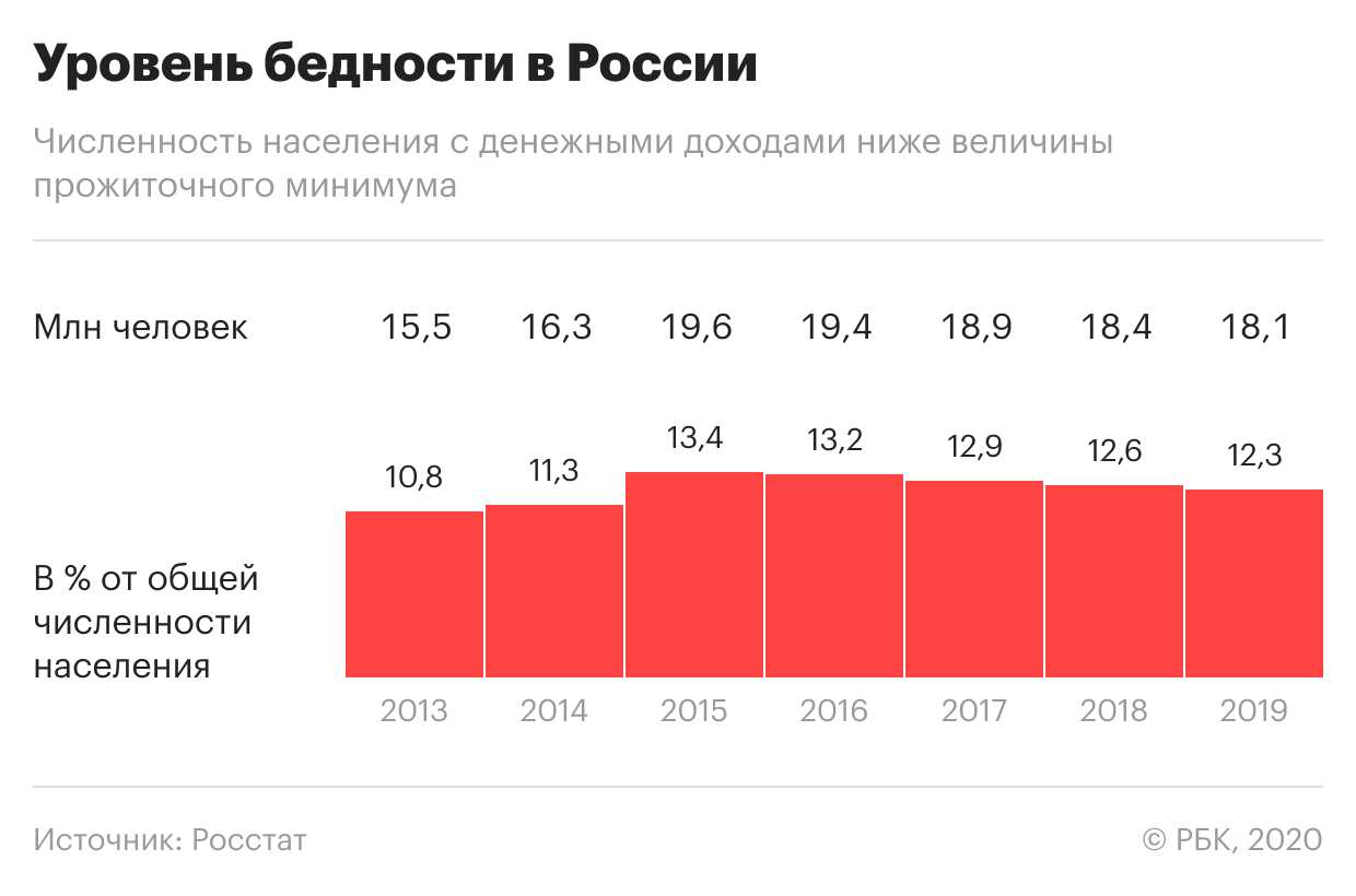 Где и на что живут самые бедные люди в россии?