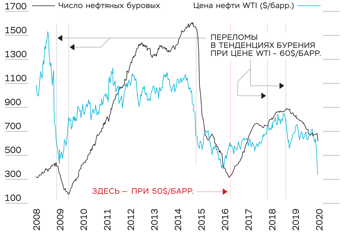 Мировой рынок нефти. Динамика цен на нефть и ГАЗ. Динамика Мировых цен на нефть. Динамика цен на нефть и ГАЗ по годам.