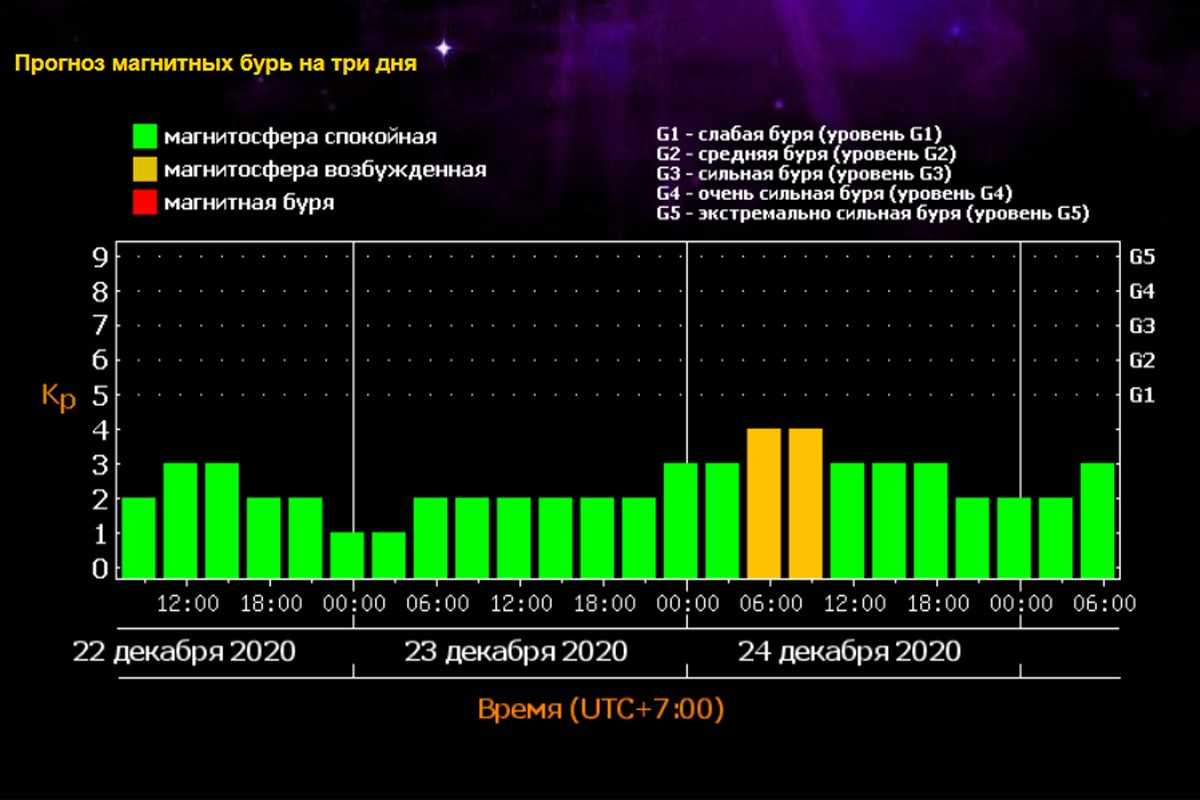 Самая сильная магнитная буря в 2023 году