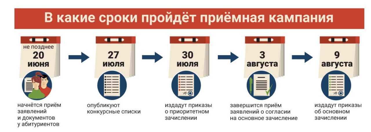 Новые правила приема в вузы с 2023-2024 года