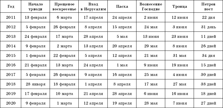 Православный календарь постов и трапез на 2023 год