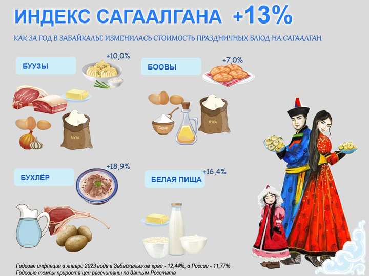 Какого числа сагаалган