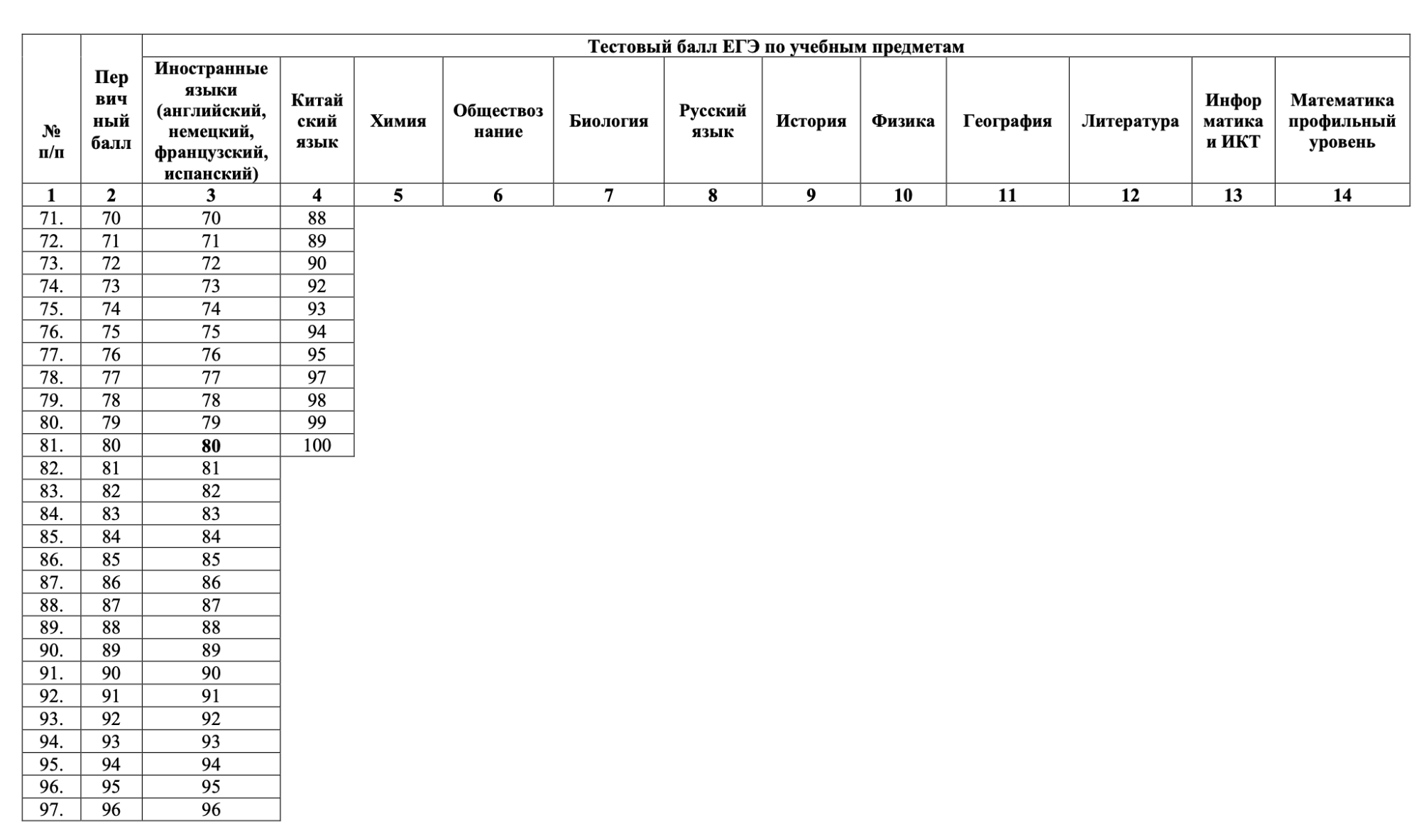 Баллы егэ английский 2024 перевод во вторичные. Шкала перевода баллов ЕГЭ 2022. Шкала первичных баллов ЕГЭ 2022. Шкала перевода баллов ЕГЭ 2023. Минимальные баллы ЕГЭ 2022.
