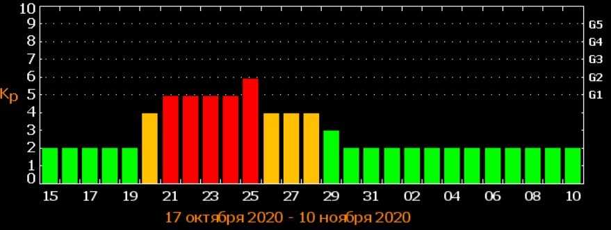 В какие дни магнитные бури будут в ноябре 2022-го и как организму можно помочь в сложный период