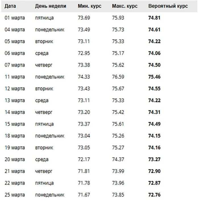 Прогноз курса доллара на год