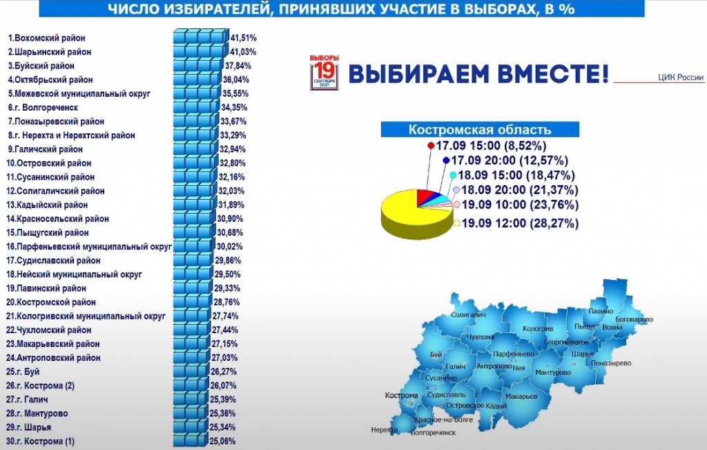 Как будут работать школы и другие учреждения из-за выборов 17-19 сентября