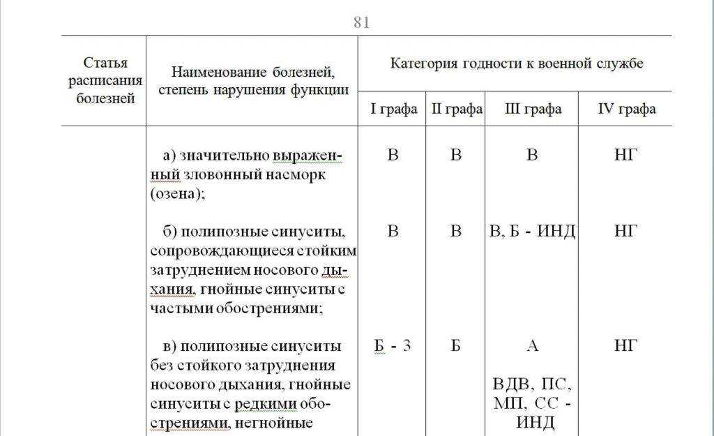 Медкомиссия в военкомате в 16, 18 и после 27 лет, видео и отзывы