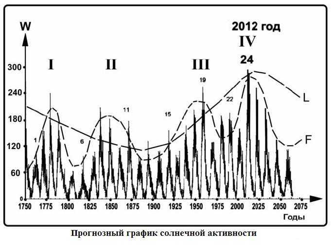 В чем опасность солнечных вспышек | тем временем в космосе... | дзен