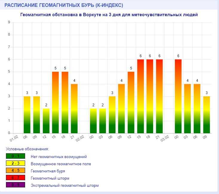 Точное расписание магнитных бурь на конец ноября 2022 года – будут ли 18, 19 и 20 числа: сила геоударов по часам