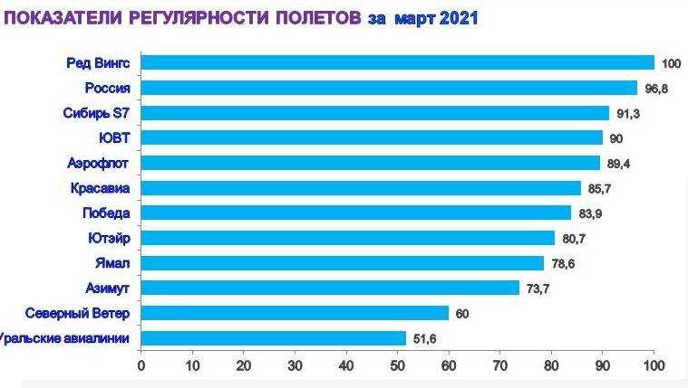 Рейтинг самых безопасных авиакомпаний россии и мира на 2023 год - выбор лучших товаров в россии по категориям