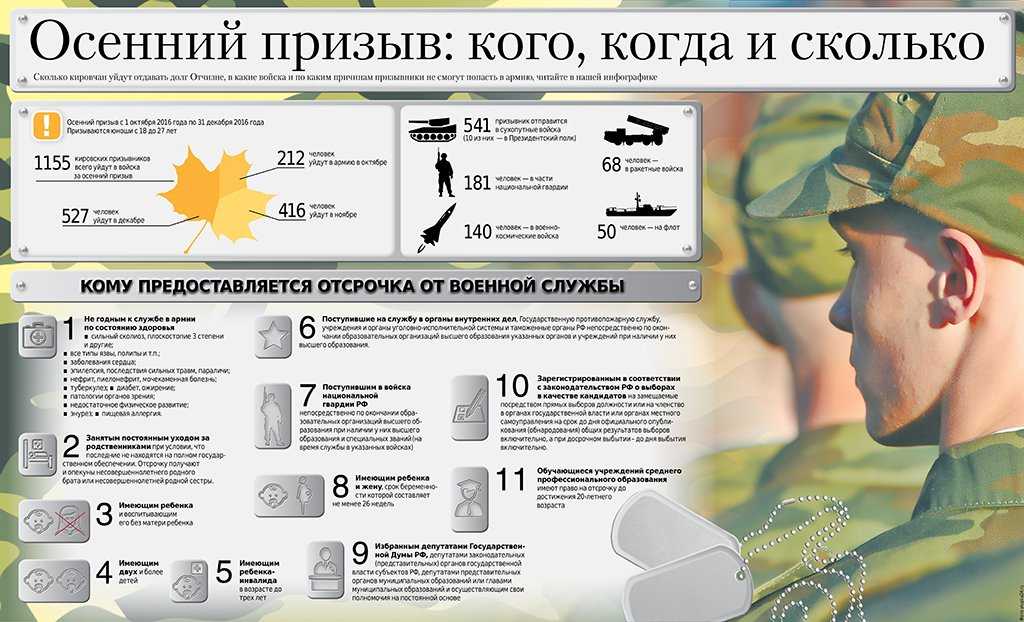 Зимний призыв в армию 2023-2024 г., сроки призыва и особенности