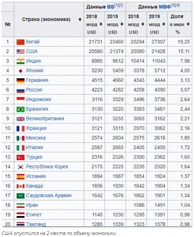 Место россии в мировой экономике 2019