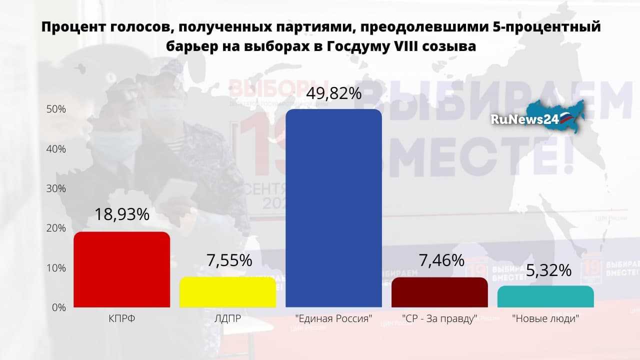 Какой процент выборов в москве. Результаты выборов в Госдуму 2021. Итоги голосования в Госдуму 2021. Результаты выборов партии 2021. Результаты выборов партий в России.