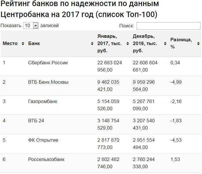 Портал банковского аналитика | устойчивость и надежность банка. финансовый анализ банка ситибанк