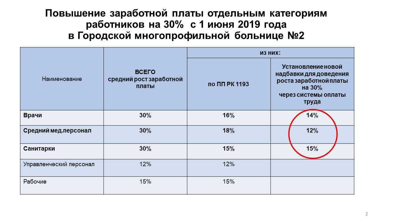 Новости повышения зарплаты бюджетникам