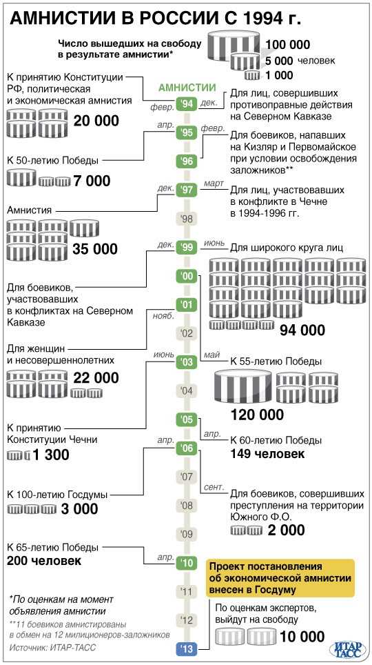 Будет ли уголовная амнистия в 2020 году и по каким статьям?