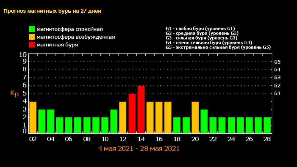 Точный график магнитных бурь в марте 2023 года: будут ли 14, 15 и 16 марта, как легче пережить — свежие прогнозы экспертов