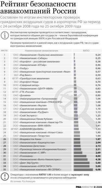 Лучшие авиакомпании 2021 года