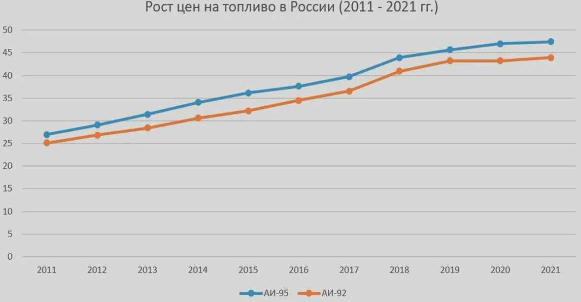 Почему дорожает бензин в россии в 2018 году