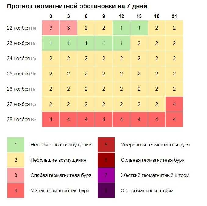Учёные предупреждают: пик солнечной активности придётся на 2024 год. к чему готовиться простым людям?