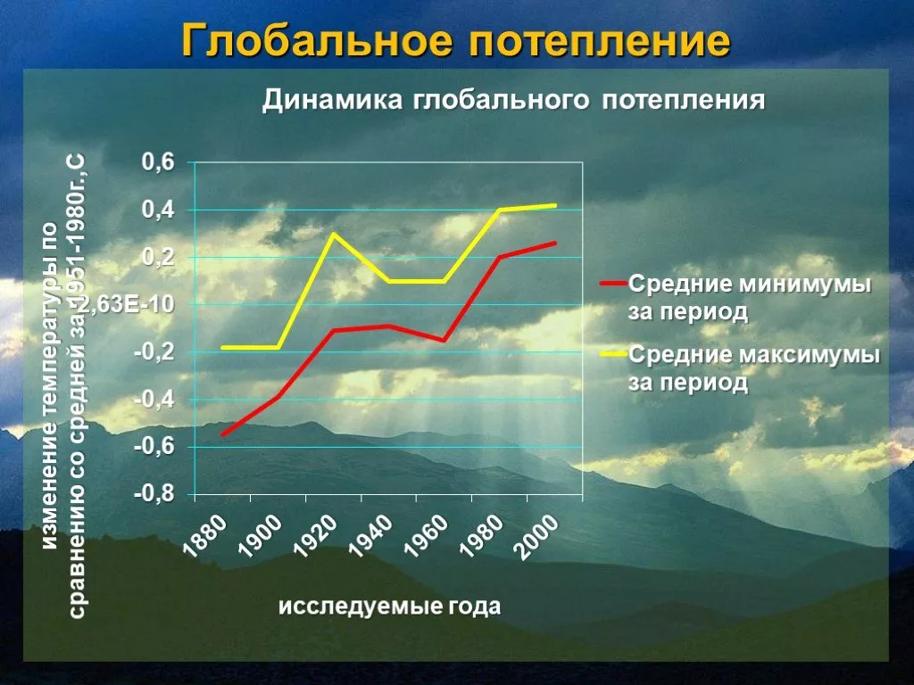 Изменение температуры в россии. Изменение климата график. Графики глобального потепления. Изменение климата таблица. Изменение климата диаграмма.