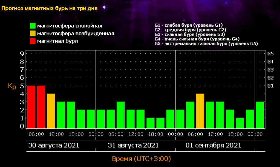 Свежая информация о геомагнитной обстановке 9 марта 2023 года: прогноз магнитных бурь на месяц