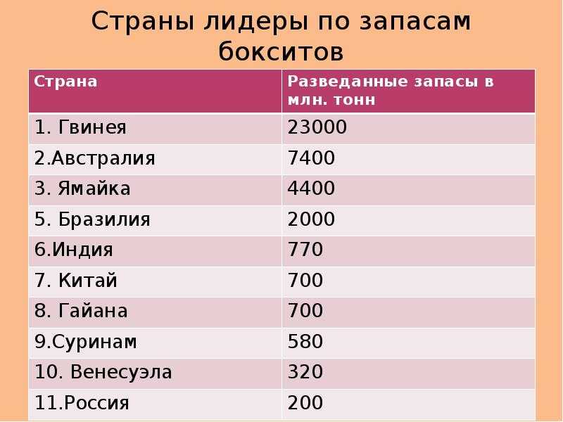 Бокситы латинская америка. Лидеры по запасам алюминиевых руд. Бокситы Лидеры по запасам. Лидеры по запасам алюминиевой руды в мире 2020. Лидеры по добыче бокситов.