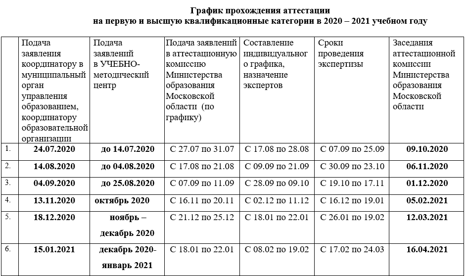 Ирооо списки аттестованных 2024. Аттестация педагогических работников Свердловская область в 2022 году. Результат аттестации. График аттестации учителей на категорию. Формы аттестации педагогических работников в 2022 году.