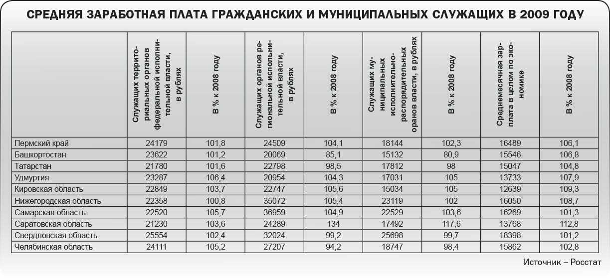 Повышение зарплаты госслужащим в 2019 году: кому и на сколько повысят
