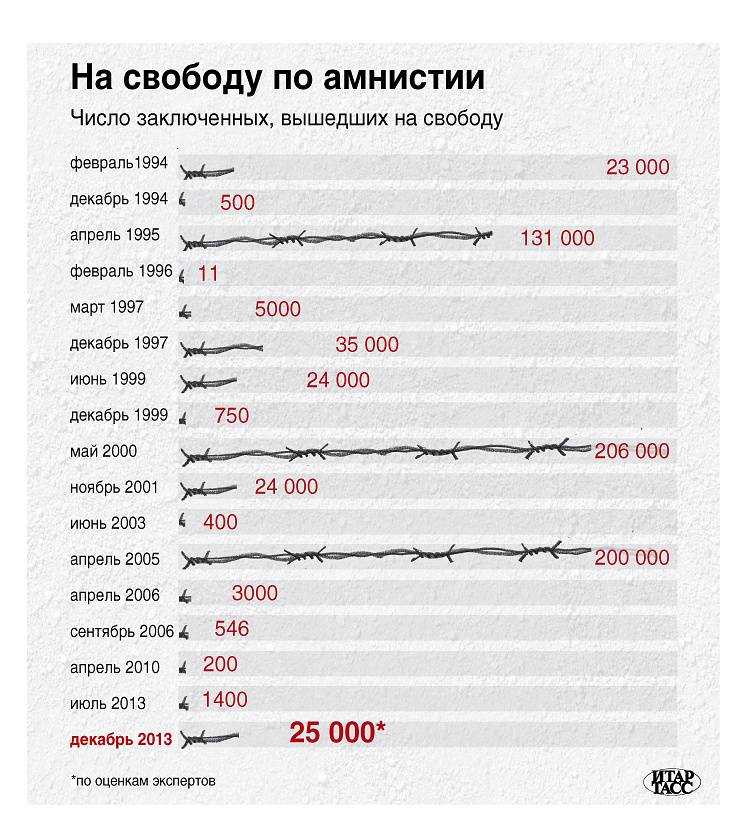 Закон об амнистии по уголовным делам к 9 мая 2022 года - будет ли принят и кого затронет?