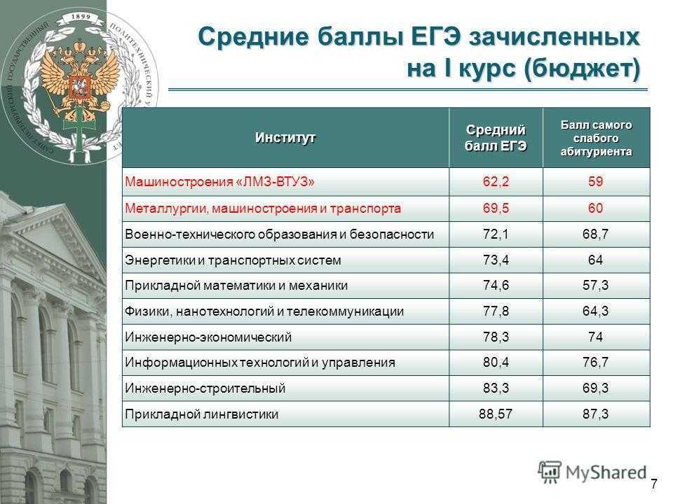 Герцена списки поступающих