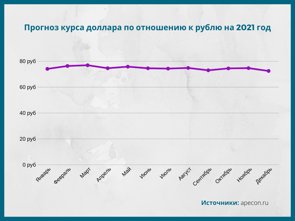 Прогноз рубля рф. Курс доллара в 2021 году. График роста курса доллара 2021. Курс доллара 2021 год по месяцам. Курс доллара за год 2021.