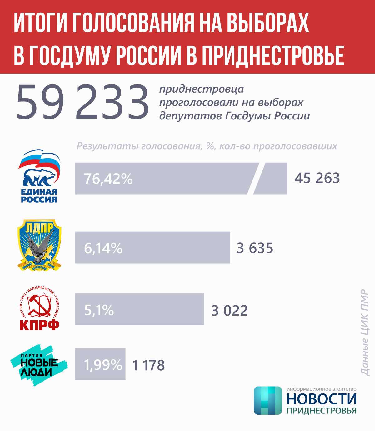 Итоги выборов президента пмр 2021 года пока не озвучены цик