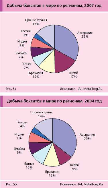 Какие страны лидеры по добыче бокситов