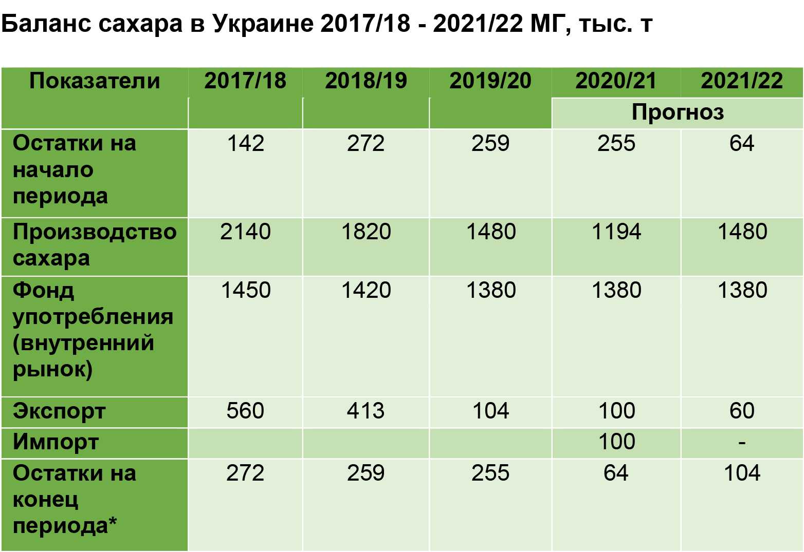 Дайджест «сахар»: эксперты положительно оценивают мировой рынок сахара | фгбу «центр агроаналитики»