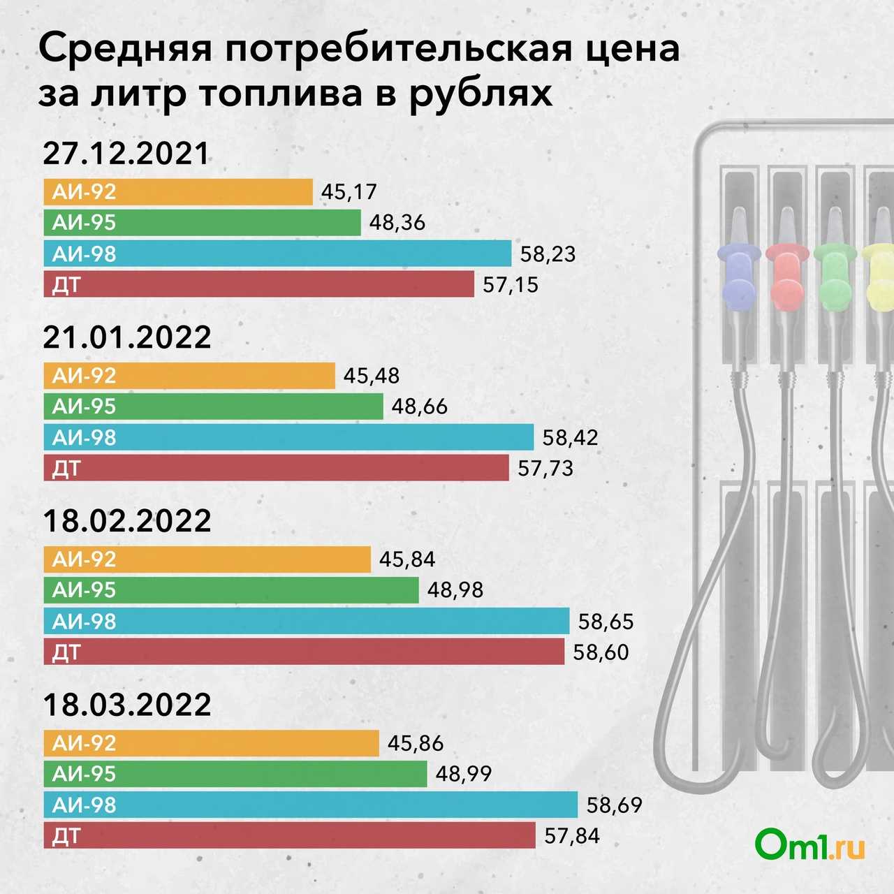 Подорожание бензина неизбежно произойдёт в 2019 году