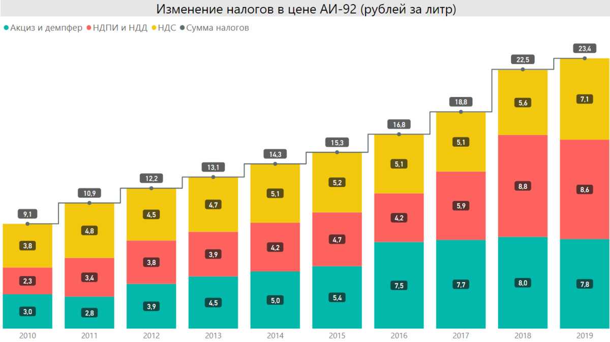 Рост цен на бензин: на сколько подорожает топливо в 2023 году в россии?