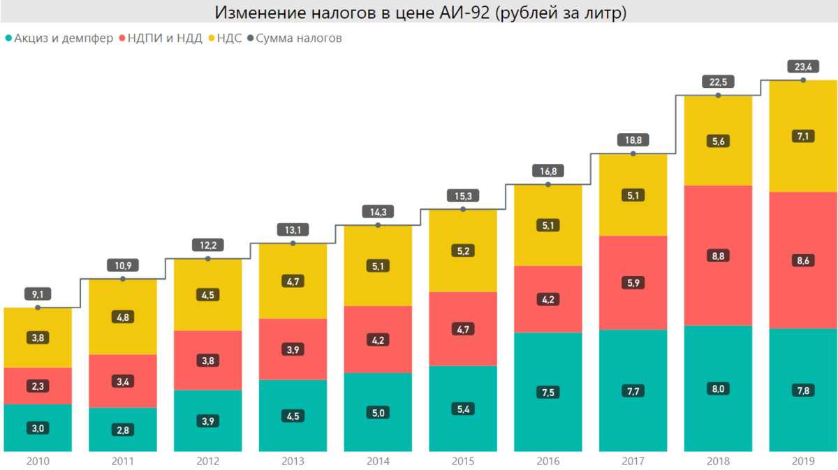 Изменение налогов 2018. Сколько стоит налог. Налоги и акцизы в стоимости бензина.