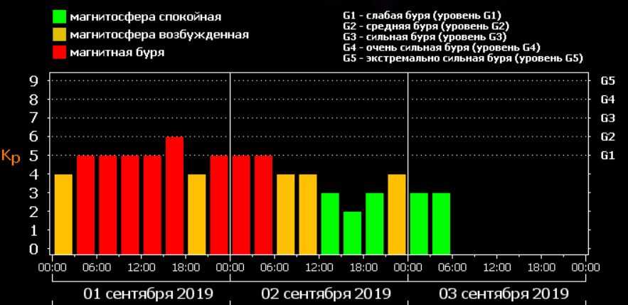 «осторожно!»: магнитные бури 16, 17 и 18 октября 2022 года – будут или нет, как легче перенести неблагоприятные дни