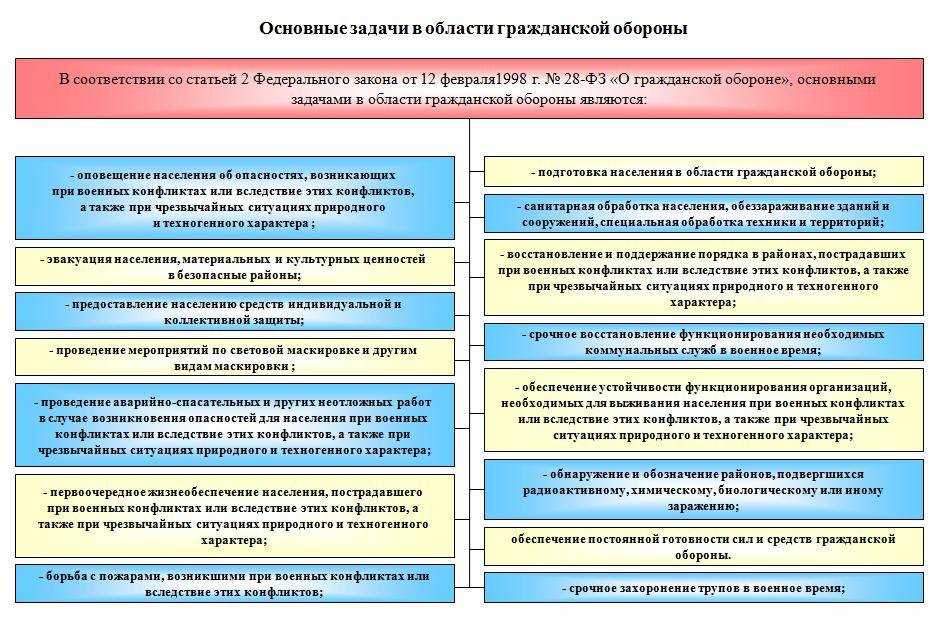 В министерствах