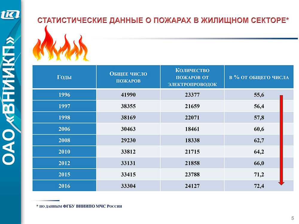 Пожары таблица