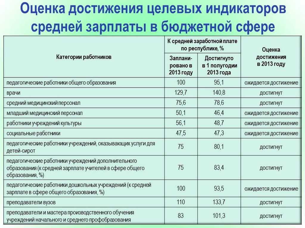 Зарплата воспитателям в 2019 году в россии будет повышаться поэтапно и, по обещаниям чиновников, будет достойной