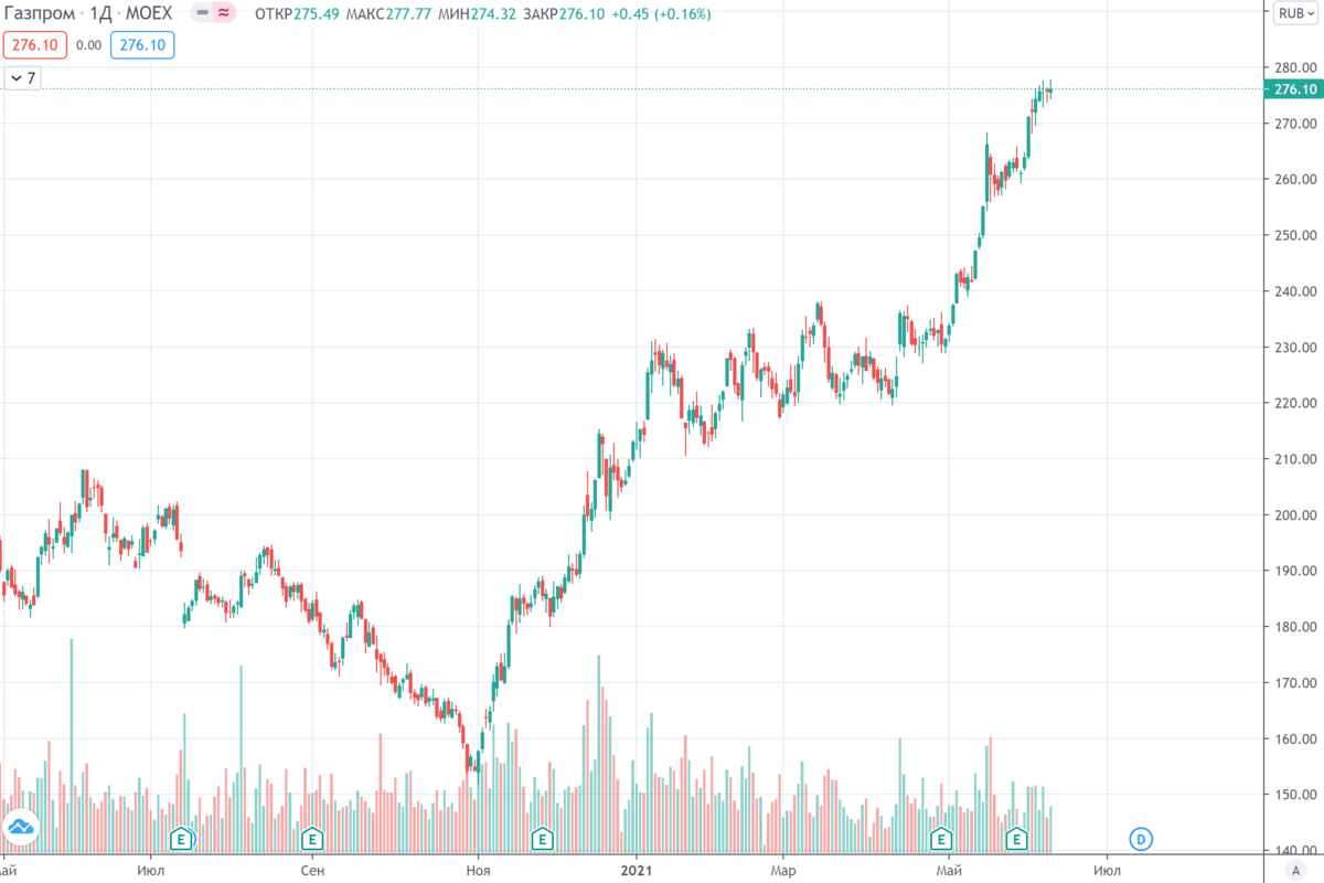 До Какого Числа Нужно Купить Газпром