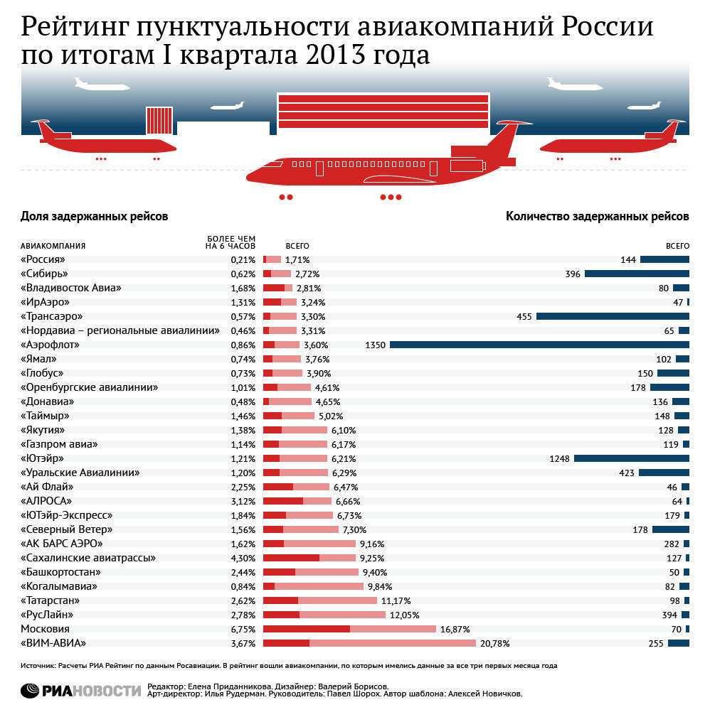Полетим в дальние страны: рейтинг самых безопасных авиакомпаний россии и мира на 2020 год