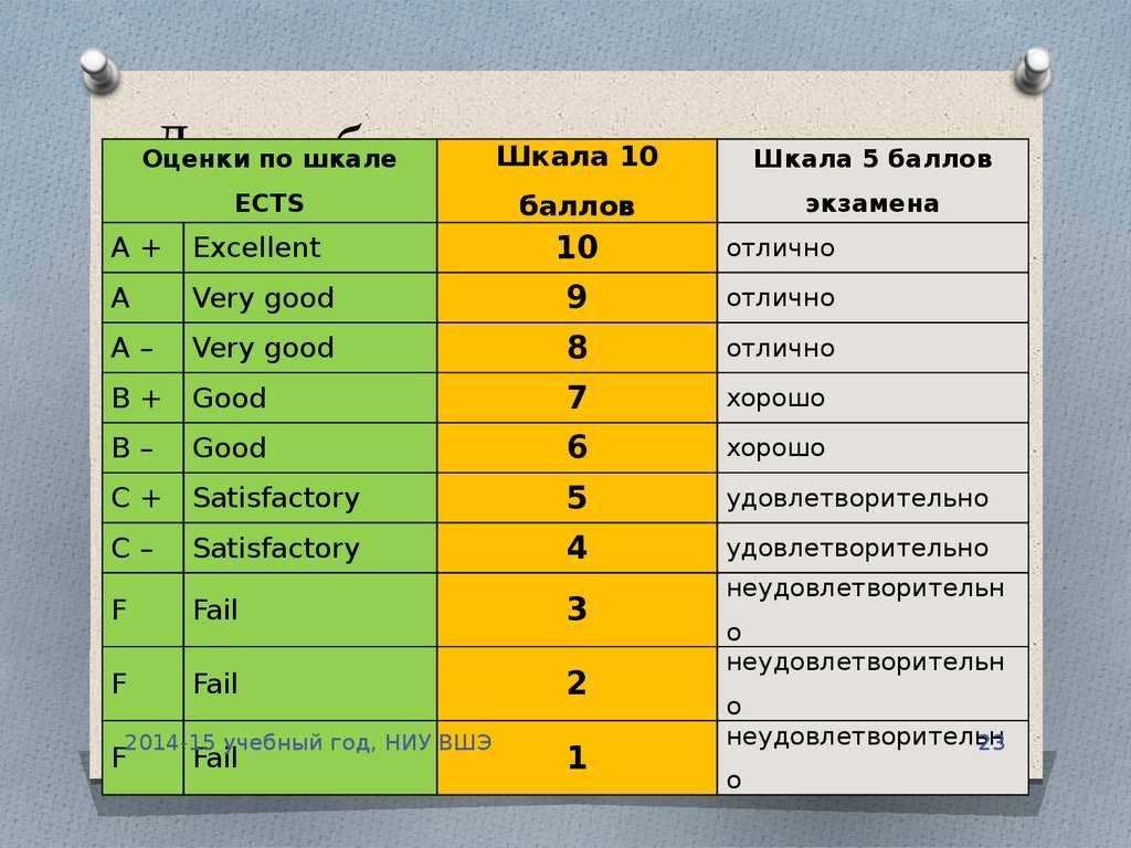 Как осуществляется выставление оценок за четверть?