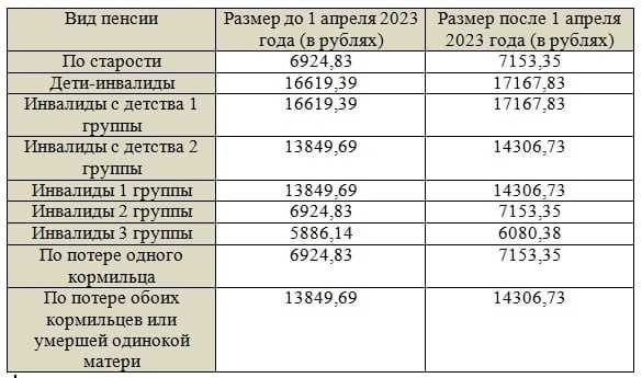 Пенсии мвд: виды, необходимый стаж, размер выплат, индексация в 2023 году