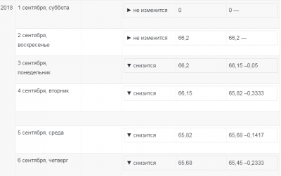 Прогноз курса доллара и евро на сентябрь 2018 года, таблица по дням » информационно аналитический портал «твоя свободная трибуна»