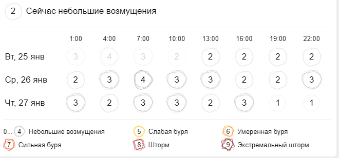 Магнитные бури в феврале 2022 года и неблагоприятные дни. Магнитные бури в 2022 году. Магнитные бури 2022 год таблица. Магнитные бури сегодня в Санкт-Петербурге 2022 год.