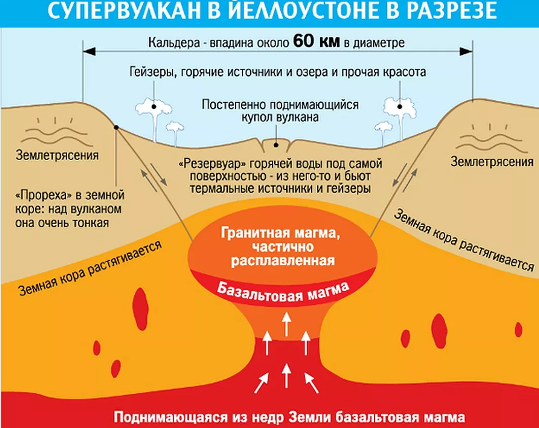 Извержение йеллоустоунского супервулкана: конец современной цивилизации? | удивись! | дзен